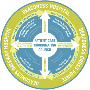 Patient Care Coordinating Council Logo