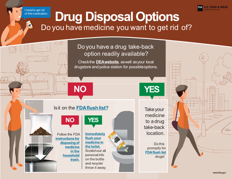 Drug Disposal Options Infographic Drug Disposal Options Infographic