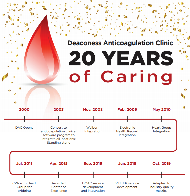 Anticoagulation Clinic 20 Years of Caring Anticoagulation Clinic 20 Years of Caring
